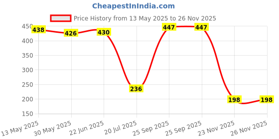 flipkart.com safira riding essentials Single Bike Seat Cover For Bajaj Pulsar, Pulsar 150, Pulsar 180 DTS-i safira Price History Graph from 13 May 2025 to 26 Nov 2025