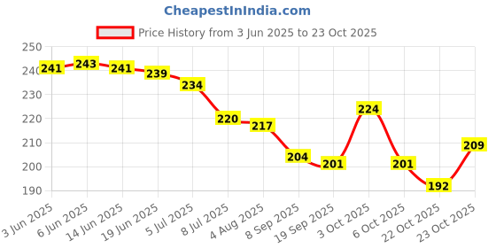 flipkart.com safisha Alloy Silver Bracelet safisha Price History Graph from 3 Jun 2025 to 23 Oct 2025