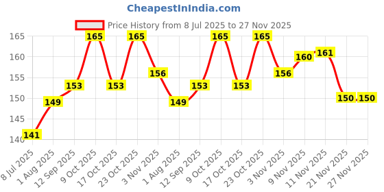 flipkart.com safiya 10 Pcs 11mm Hot Glue Sticks for Mini Hot Glue Gun | DIY Craft & Repair Use Glue safiya Price History Graph from 8 Jul 2025 to 26 Nov 2025