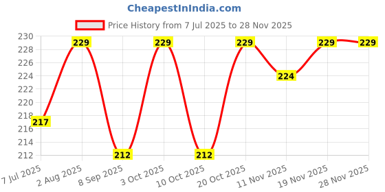 flipkart.com safiya 20 Pcs 11mm Hot Glue Sticks for Mini Hot Glue Gun | DIY Craft & Repair Use Glue safiya Price History Graph from 7 Jul 2025 to 26 Nov 2025