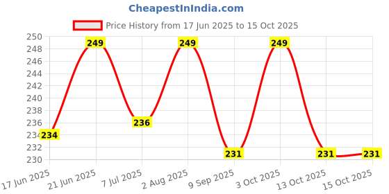 flipkart.com safiya 20 PcsTransparent Glue Stick 11 mm Glue Stick for Art and Crafts Glue safiya Price History Graph from 17 Jun 2025 to 14 Oct 2025