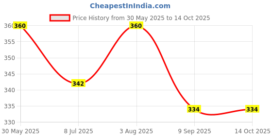 flipkart.com safiya 30 PcsTransparent Glue Stick 11 mm Glue Stick for Art and Crafts Glue safiya Price History Graph from 30 May 2025 to 14 Oct 2025