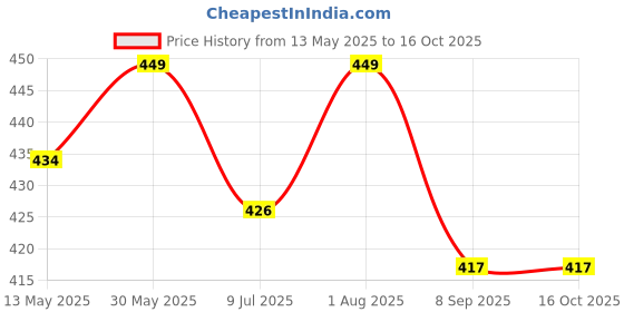 flipkart.com safiya 40 PcsTransparent Glue Stick 11 mm Glue Stick for Art and Crafts Glue safiya Price History Graph from 13 May 2025 to 16 Oct 2025