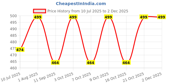 flipkart.com safiya 50 Pcs 11mm Hot Glue Sticks for Mini Hot Glue Gun | DIY Craft & Repair Use Glue safiya Price History Graph from 10 Jul 2025 to 2 Dec 2025