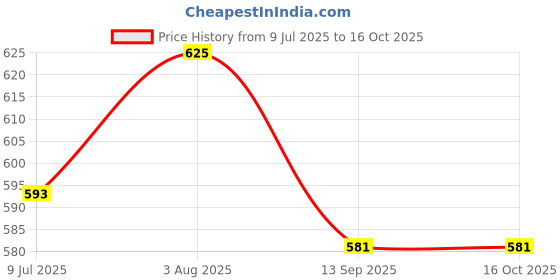 flipkart.com safiya 50 PcsTransparent Glue Stick 11 mm Glue Stick for Art and Crafts Glue safiya Price History Graph from 9 Jul 2025 to 16 Oct 2025