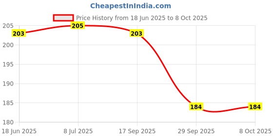 flipkart.com safjee Baby Reusable Cloth diapers + Insert Pad, Adjustable, 3M-3Y safjee Price History Graph from 18 Jun 2025 to 7 Oct 2025