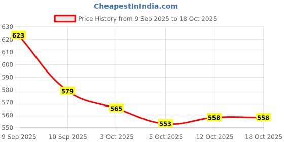 flipkart.com safjee Baby Washable Cloth Diaper Nappies | Combo Pack of 12 (6 Diapers + 6 Inserts) - New Born safjee Price History Graph from 9 Sep 2025 to 18 Oct 2025