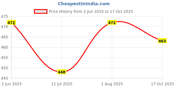 flipkart.com safoora creation Women Embroidered Viscose Rayon A-line Kurta safoora creation Price History Graph from 2 Jun 2025 to 17 Oct 2025