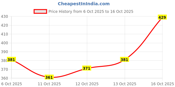 flipkart.com safoora creation Women Embroidered Viscose Rayon A-line Kurta safoora creation Price History Graph from 6 Oct 2025 to 16 Oct 2025