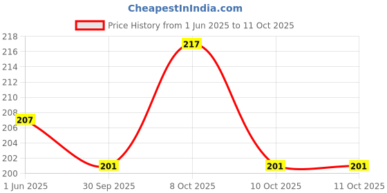 flipkart.com safroni Akarkara (Roots) - Anacyclus Pyrethrum Seed safroni Price History Graph from 1 Jun 2025 to 11 Oct 2025