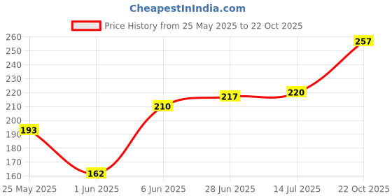 flipkart.com safroni Kedar Kadvi (Jadd) - Kutki Root - Katuka Rohini - Katuki Jadd - Kutaki Root seed Seed safroni Price History Graph from 25 May 2025 to 22 Oct 2025