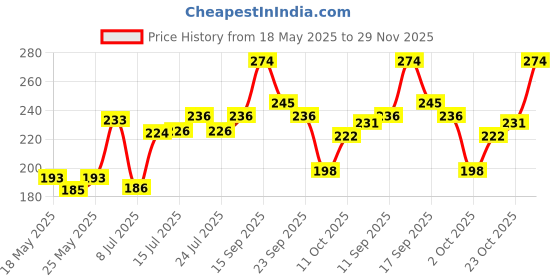 flipkart.com safroni Pipal Badi - Mag Peepal - Pippali - Chavya - Chavak - Thippli - Peepri - Pipili Seed safroni Price History Graph from 18 May 2025 to 29 Nov 2025