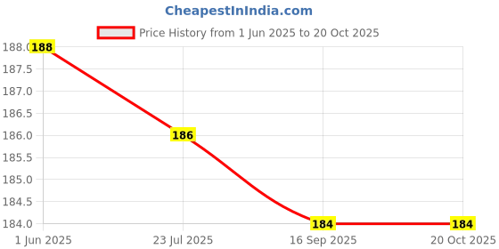 flipkart.com safroni pooja badam - whole Badam - sabut Badam - whole almonds - Seed safroni Price History Graph from 1 Jun 2025 to 20 Oct 2025