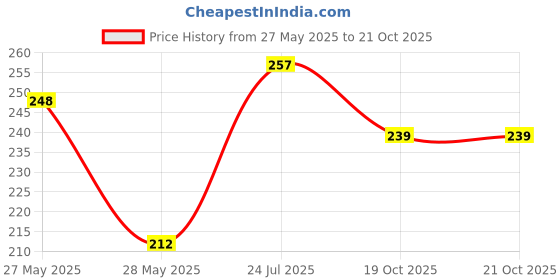 flipkart.com safroni Suranjan (Bitter) - Suranjaan (Kadwi) - Suranjan Talkh - Colchicum Luteum Seed safroni Price History Graph from 27 May 2025 to 21 Oct 2025