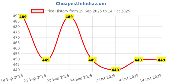 flipkart.com safure 100ml Livestock Drenching Syringe – Multipurpose Feeding & Medical Injector Pet First Aid Kit safure Price History Graph from 19 Sep 2025 to 14 Oct 2025