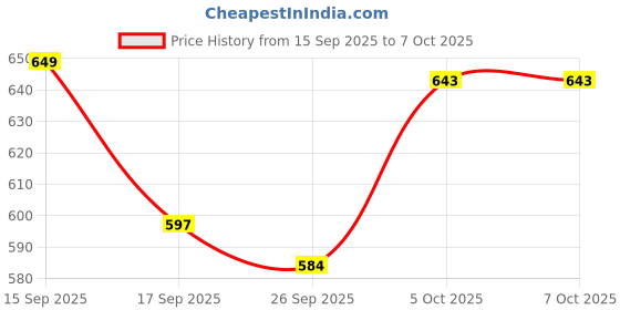 flipkart.com safure 100ml Livestock Syringe with Nozzle – Multipurpose Feeding & Medical Injector Pet First Aid Kit safure Price History Graph from 15 Sep 2025 to 7 Oct 2025