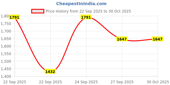 flipkart.com safure 1500 g Water Trough safure Price History Graph from 22 Sep 2025 to 29 Oct 2025