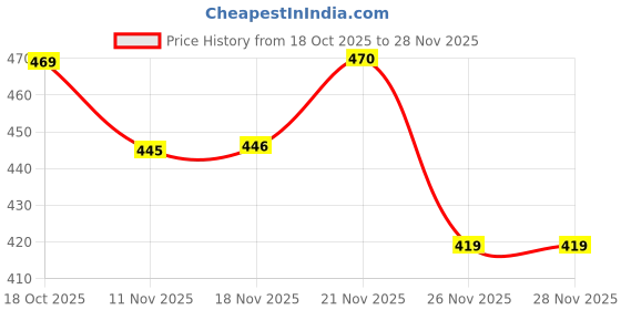 flipkart.com safure 20ml Livestock Syringe with Nozzle – Multipurpose Feeding & Medical Injector Pet First Aid Kit safure Price History Graph from 18 Oct 2025 to 26 Nov 2025