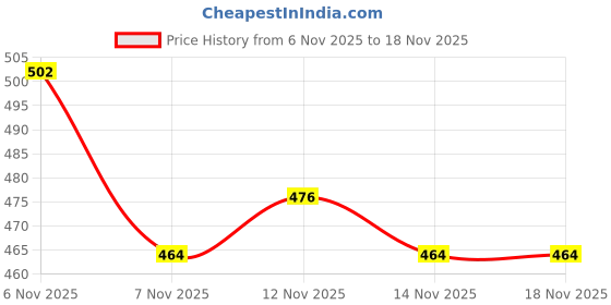 flipkart.com safure 350 g Water Trough safure Price History Graph from 6 Nov 2025 to 17 Nov 2025
