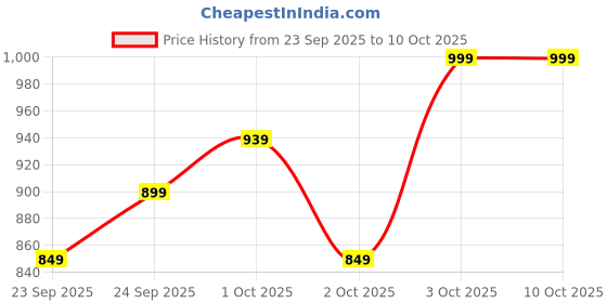 flipkart.com safure 500ml Livestock Syringe with Nozzle – Multipurpose Feeding & Medical Injector Pet First Aid Kit safure Price History Graph from 23 Sep 2025 to 9 Oct 2025