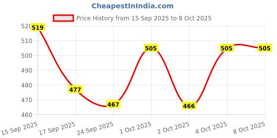 flipkart.com safure 50ml Livestock Syringe with Nozzle – Multipurpose Feeding & Medical Injector Pet First Aid Kit safure Price History Graph from 15 Sep 2025 to 8 Oct 2025