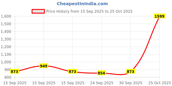 flipkart.com safure 750 g Water Trough safure Price History Graph from 15 Sep 2025 to 25 Oct 2025