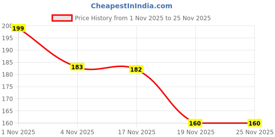flipkart.com safure Feeding Nipple – Durable Rubber Nipple Feeder for Sheep, Lambs, Cats & Dogs Medium Flow Nipple safure Price History Graph from 1 Nov 2025 to 25 Nov 2025