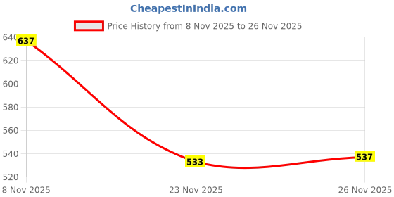 flipkart.com clymb Saga-1 Blue Walking/Outdoor/Gym & Traning Running Shoes For Men clymb Price History Graph from 8 Nov 2025 to 23 Nov 2025