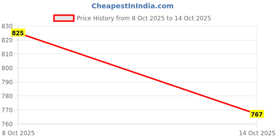 flipkart.com saga 2.1 L Stainless Steel, Copper Water Jug saga Price History Graph from 8 Oct 2025 to 14 Oct 2025