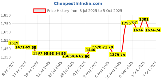 flipkart.com saga CyclePortableExerciser_01 Mini Pedal Exerciser Cycle saga Price History Graph from 8 Jul 2025 to 4 Oct 2025