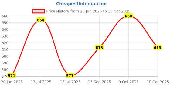 flipkart.com sagaft A269 Kids Piano Keyboard, Piano for Kids with Microphone Portable Electronic A269 Kids Piano Keyboard, Piano for Kids with Microphone Portable Electronic Analog Portable Keyboard sagaft Price History Graph from 20 Jun 2025 to 10 Oct 2025