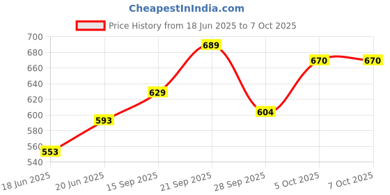 flipkart.com sagaft A66 Piano Key Electronic Piano Keyboard Toy with DC Power Option Best Birthday Gift for Boys and Girls Musical Instruments Latest Analog Analog Portable Keyboard sagaft Price History Graph from 18 Jun 2025 to 7 Oct 2025