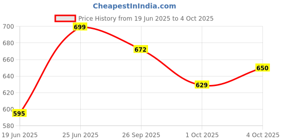 flipkart.com sagaft A811 Piano Toy with Microphone, USB Power Cable & Sound Recording Function Best Birthday Gift for Boys and Girls Musical Instruments Latest Analog Analog Portable Keyboard sagaft Price History Graph from 19 Jun 2025 to 4 Oct 2025