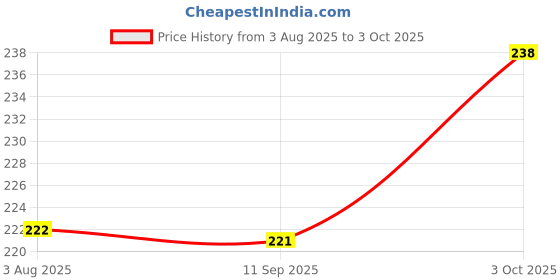 flipkart.com sagah 10*10 Feet Ground Boundary And Practice Cricket Net Cricket Net sagah Price History Graph from 3 Aug 2025 to 3 Oct 2025