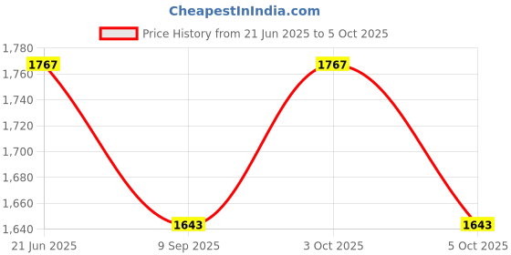 flipkart.com sagah 15x10 Foot Anti Bird & window Portection Camping Net (white) Camping Net sagah Price History Graph from 21 Jun 2025 to 5 Oct 2025