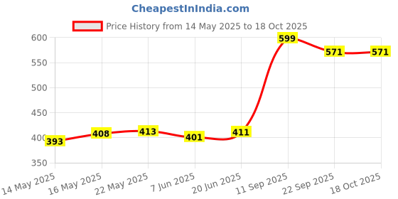 flipkart.com sagah Basketball Ring sagah Price History Graph from 14 May 2025 to 18 Oct 2025