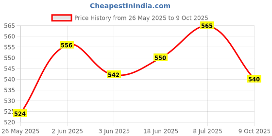 flipkart.com sagah HR-450 Cotton Nets 10 Mesh Pack of 1 Nets Volleyball Net sagah Price History Graph from 26 May 2025 to 9 Oct 2025