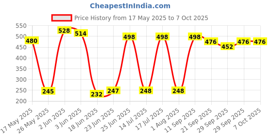 flipkart.com sagah HR-650 Cotton Nets 10 Mesh Pack of 1 Nets Volleyball Net sagah Price History Graph from 17 May 2025 to 7 Oct 2025