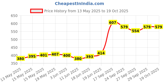 flipkart.com sagah Junior Basketball Ring sagah Price History Graph from 13 May 2025 to 17 Oct 2025