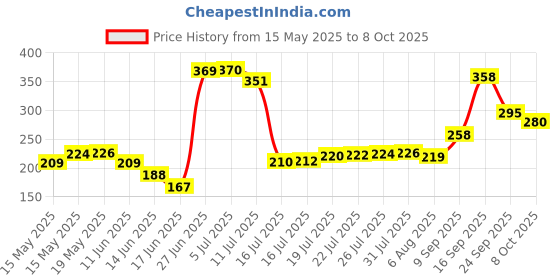 flipkart.com sagah Nylon Gaming Badminton Net sagah Price History Graph from 15 May 2025 to 8 Oct 2025