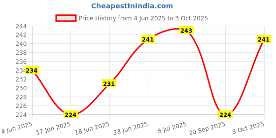 flipkart.com sagah Nylon Volleyball Net 4 Side Tap Pack of 1 Net Volleyball Net Volleyball Net sagah Price History Graph from 4 Jun 2025 to 3 Oct 2025