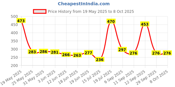 flipkart.com sagah Nylon Volleyball Net Black and White And 4 Side Tap Volleyball Net sagah Price History Graph from 19 May 2025 to 7 Oct 2025