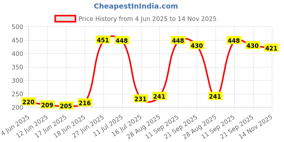 flipkart.com sagah Strong Badminton Net Badminton Net sagah Price History Graph from 4 Jun 2025 to 14 Nov 2025