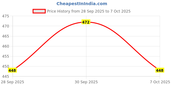flipkart.com sagah Super Star Volleyball Net Cotton Practice Nets Volleyball Net sagah Price History Graph from 28 Sep 2025 to 6 Oct 2025