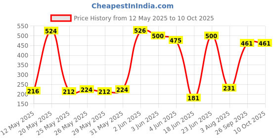 flipkart.com sagah Top Star Volleyball Net Cotton Quality Pack of 1 Volleyball Net sagah Price History Graph from 12 May 2025 to 10 Oct 2025