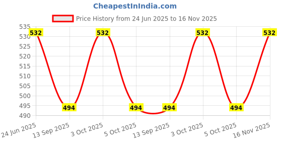 flipkart.com pearlcardstudio SAGAN BOXES ( set of 2) Cash Box pearlcardstudio Price History Graph from 24 Jun 2025 to 16 Nov 2025
