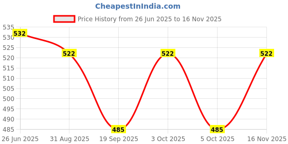 flipkart.com pearlcardstudio SAGAN BOXES ( set of 2) Cash Box pearlcardstudio Price History Graph from 26 Jun 2025 to 16 Nov 2025