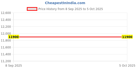 flipkart.com Sagar Price History Graph from 8 Sep 2025 to 5 Oct 2025
