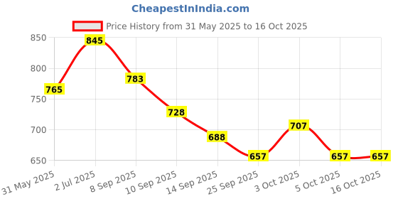 flipkart.com sagar 1.2 L Steel Water Jug sagar Price History Graph from 31 May 2025 to 15 Oct 2025