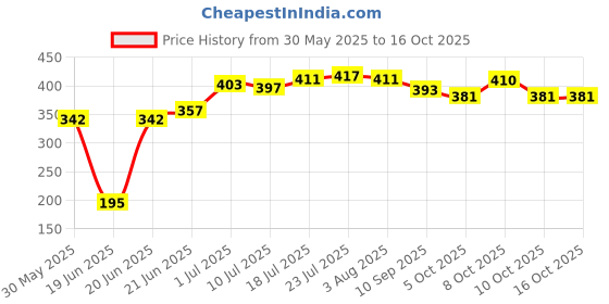 flipkart.com sagar 1.6 L Steel Water Jug sagar Price History Graph from 30 May 2025 to 16 Oct 2025